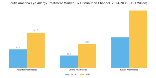 South America Eye Allergy Treatment Market Segment Image 3