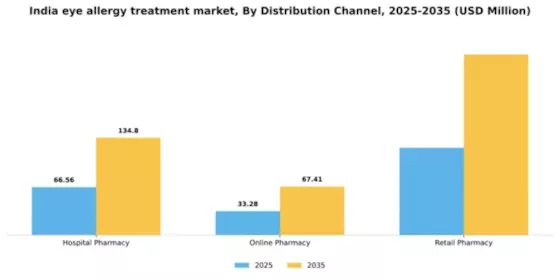 India Eye Allergy Treatment Market Segment Image 0