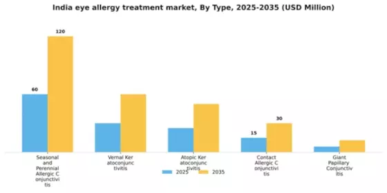 India Eye Allergy Treatment Market Segment Image 3
