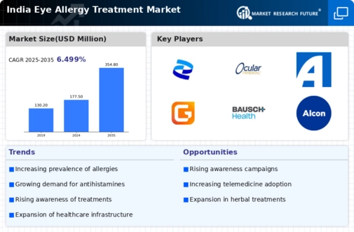 India Eye Allergy Treatment Market Infographic