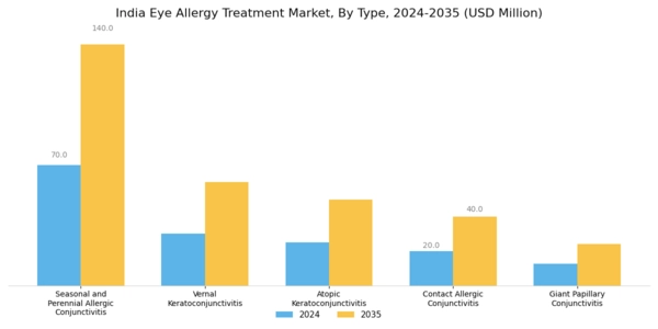India Eye Allergy Treatment Market Segment Image 0