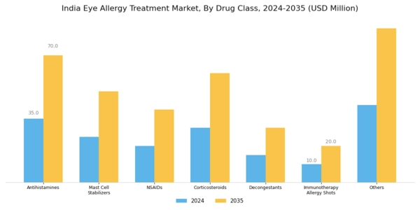 India Eye Allergy Treatment Market Segment Image 1