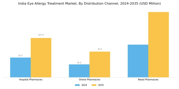 India Eye Allergy Treatment Market Segment Image 3