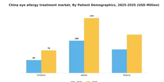 China Eye Allergy Treatment Market Segment Image 1