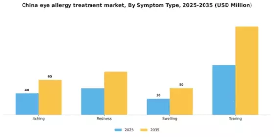 China Eye Allergy Treatment Market Segment Image 2