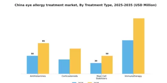 China Eye Allergy Treatment Market Segment Image 3