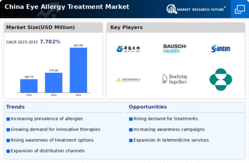 China Eye Allergy Treatment Market Infographic