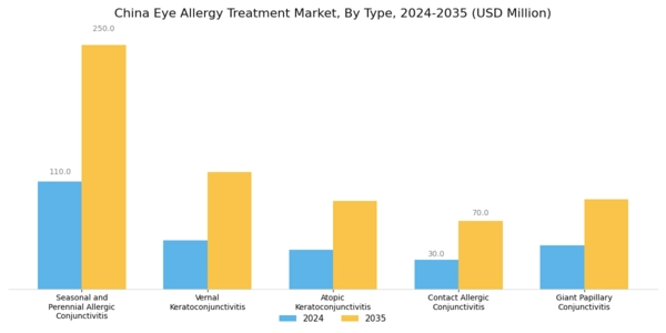 China Eye Allergy Treatment Market Segment Image 0
