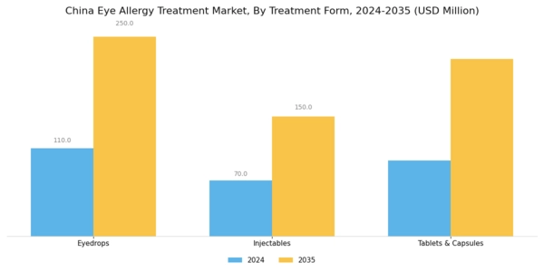 China Eye Allergy Treatment Market Segment Image 2