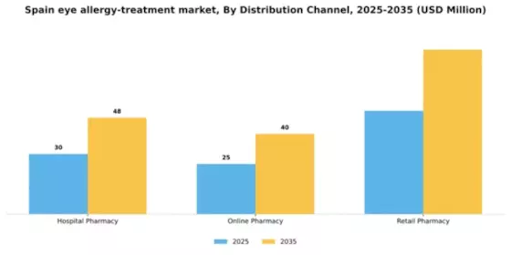 Spain Eye Allergy Treatment Market Segment Image 0
