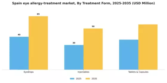 Spain Eye Allergy Treatment Market Segment Image 2
