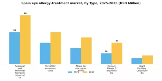 Spain Eye Allergy Treatment Market Segment Image 3