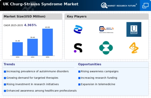UK Churg Strauss Syndrome Market Infographic