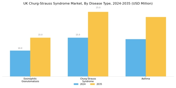 UK Churg Strauss Syndrome Market Segment Image 0