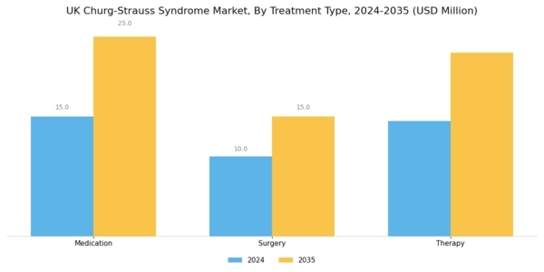 UK Churg Strauss Syndrome Market Segment Image 1