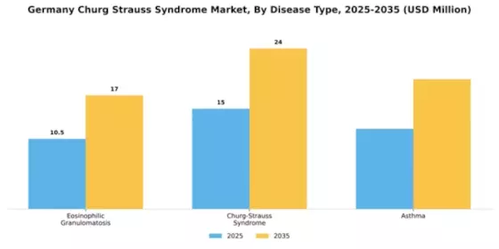Germany Churg Strauss Syndrome Market Segment Image 0