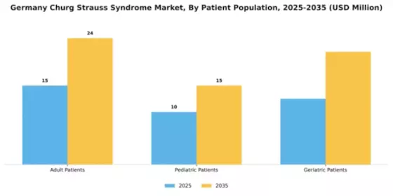 Germany Churg Strauss Syndrome Market Segment Image 1