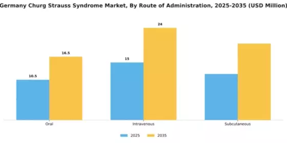 Germany Churg Strauss Syndrome Market Segment Image 2