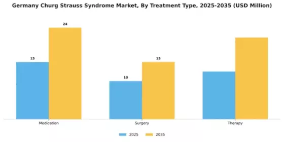 Germany Churg Strauss Syndrome Market Segment Image 3