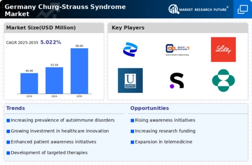 Germany Churg Strauss Syndrome Market Infographic