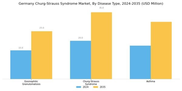 Germany Churg Strauss Syndrome Market Segment Image 0