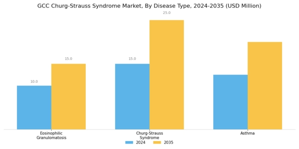 GCC Churg Strauss Syndrome Market Segment Image 0