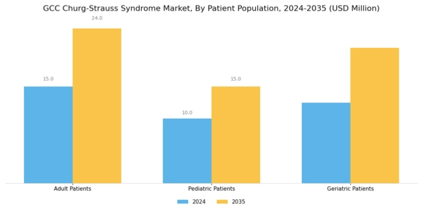 GCC Churg Strauss Syndrome Market Segment Image 3
