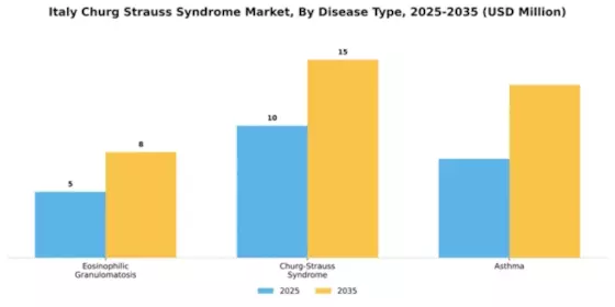 Italy Churg Strauss Syndrome Market Segment Image 0