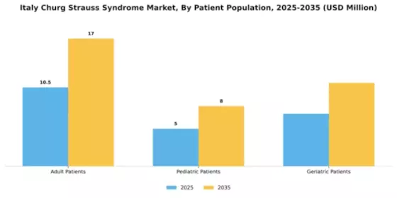 Italy Churg Strauss Syndrome Market Segment Image 1