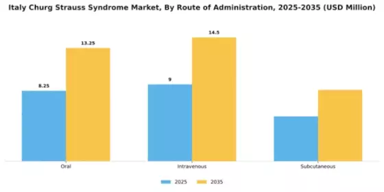 Italy Churg Strauss Syndrome Market Segment Image 2