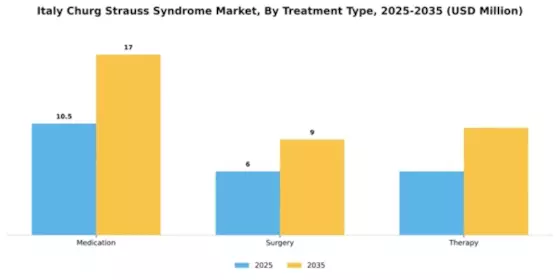 Italy Churg Strauss Syndrome Market Segment Image 3