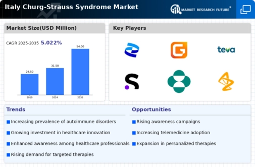 Italy Churg Strauss Syndrome Market Infographic