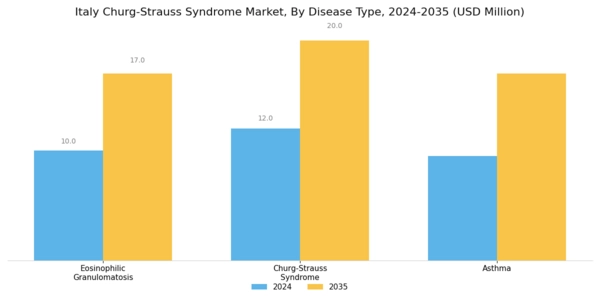 Italy Churg Strauss Syndrome Market Segment Image 0