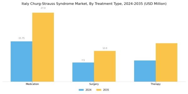 Italy Churg Strauss Syndrome Market Segment Image 1