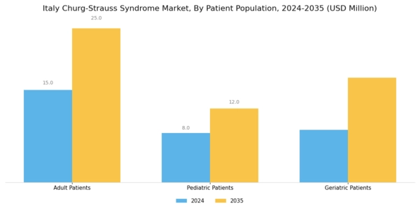 Italy Churg Strauss Syndrome Market Segment Image 3