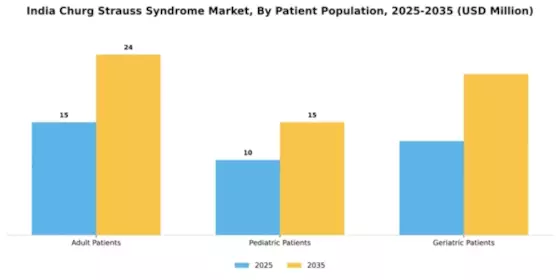 India Churg Strauss Syndrome Market Segment Image 1
