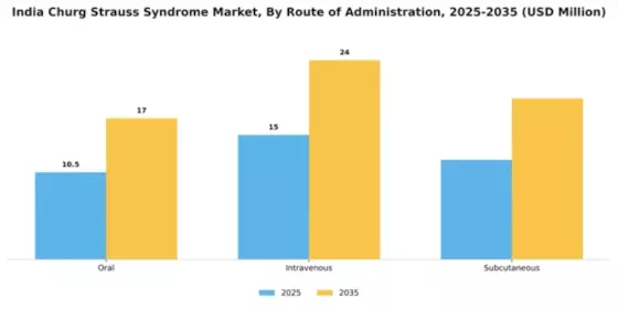India Churg Strauss Syndrome Market Segment Image 2