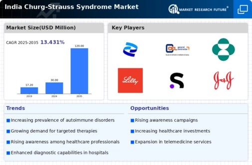 India Churg Strauss Syndrome Market Infographic