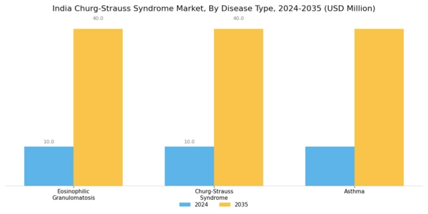 India Churg Strauss Syndrome Market Segment Image 0
