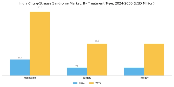 India Churg Strauss Syndrome Market Segment Image 1