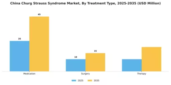 China Churg Strauss Syndrome Market Segment Image 3