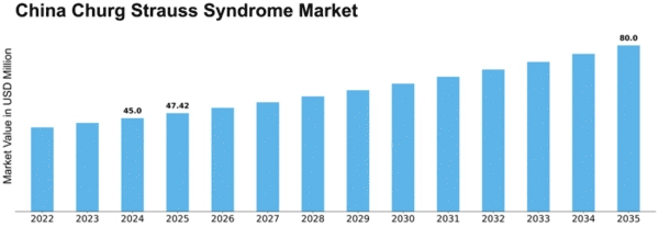 China Churg Strauss Syndrome Market Size