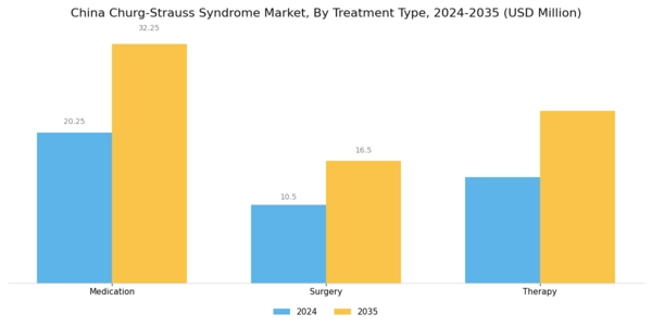 China Churg Strauss Syndrome Market Segment Image 1