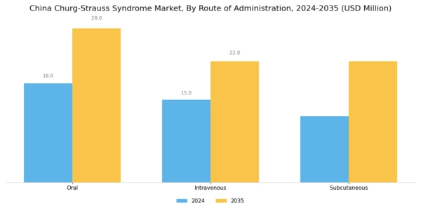 China Churg Strauss Syndrome Market Segment Image 2