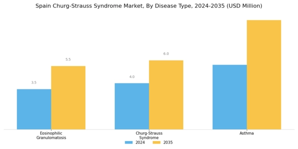 Spain Churg Strauss Syndrome Market Segment Image 0