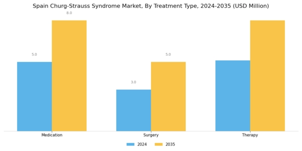 Spain Churg Strauss Syndrome Market Segment Image 1