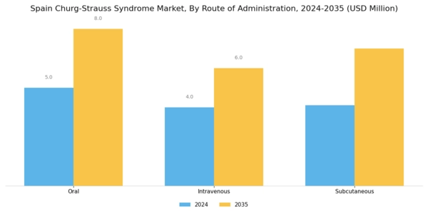 Spain Churg Strauss Syndrome Market Segment Image 2