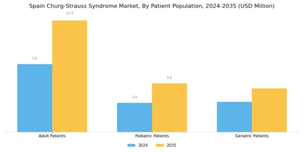 Spain Churg Strauss Syndrome Market Segment Image 3