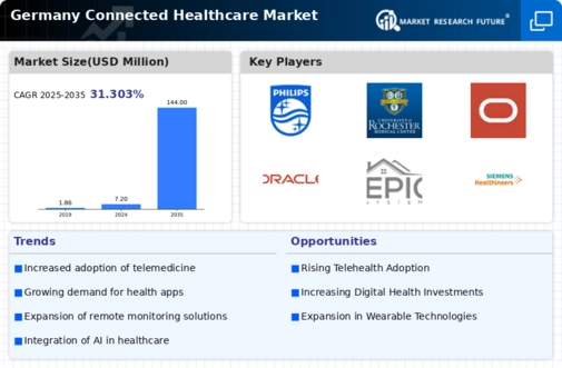 Germany Connected Healthcare Market Infographic