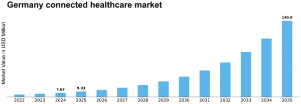 Germany Connected Healthcare Market Size